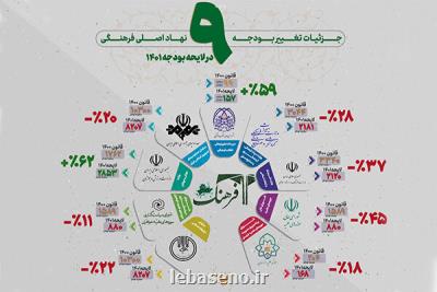 توضیح سازمان برنامه و بودجه درباره کاهش بودجه دستگاههای فرهنگی