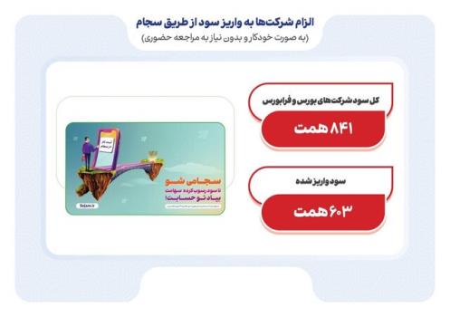 واریز ۶۰۳ هزار میلیارد تومان سود جاری شرکت ها بوسیله سجام